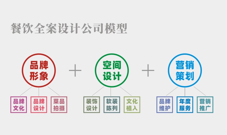 餐廳空間設(shè)計(jì)并非一招必勝的絕技，餐飲品牌全案策劃才有未來(lái)